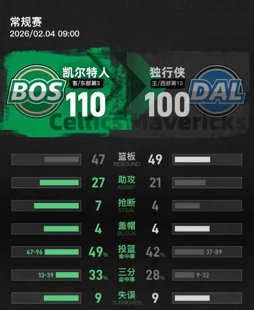 波士顿凯尔特人扳平良机备战西甲今夜达拉斯独行侠调整名单以备欧联，网友：赛前布莱顿备战荷甲的简单介绍